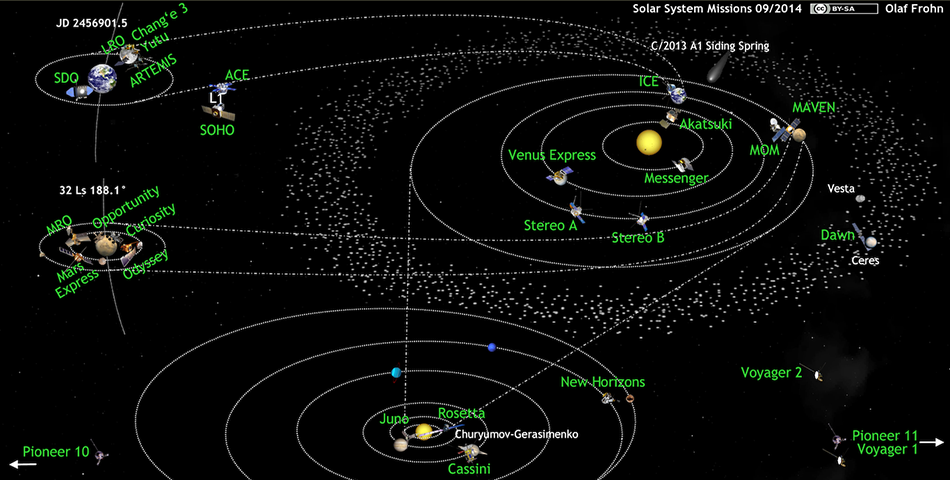 Sondas, naves y satélites humanos en el Sistema Solar