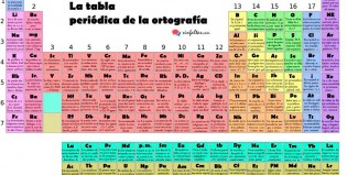 La tabla periódica de la ortografía es todo lo que está bien