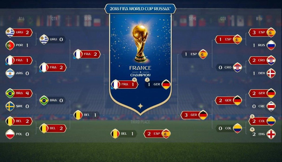 Este fue el resultado de la predicción del FIFA 18 sobre quién ganará