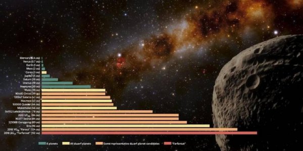 ¿Qué es Farfarout? Conocé el objeto más distante de nuestro sistema solar a la fecha