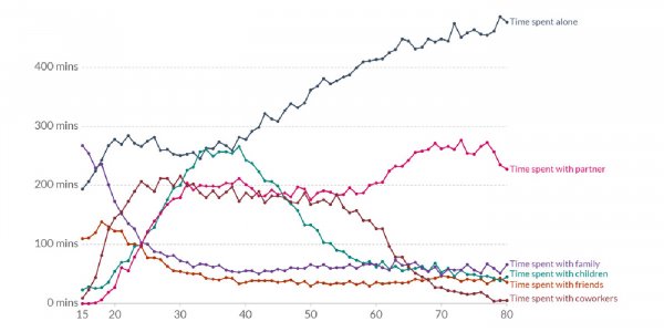 ¡Un gráfico revela con quién pasamos más tiempo a lo largo de nuestra vida!