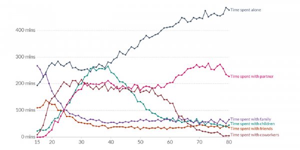 ¡Un gráfico revela con quién pasamos más tiempo a lo largo de nuestra vida!