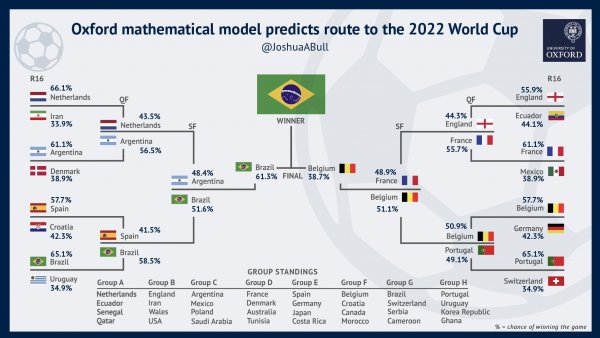 La Universidad de Oxford predice al campeón del Mundial